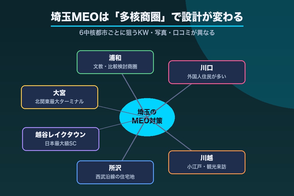 第1章 埼玉のMEO対策会社おすすめ11選｜多核商圏・目的別に徹底比較