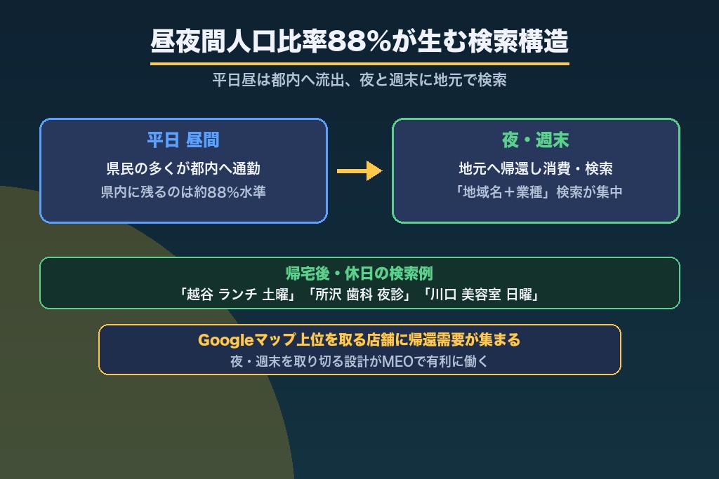第2章 なぜ今、埼玉でMEO対策が伸びるのか｜昼夜間人口比率が生む「夜と週末」の検索構造