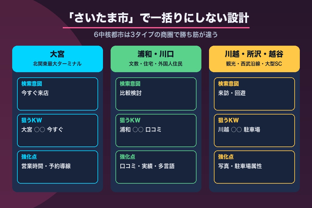 第3章 「さいたま市」で一括りにしない多核商圏のMEO対策｜6中核都市で異なる設計