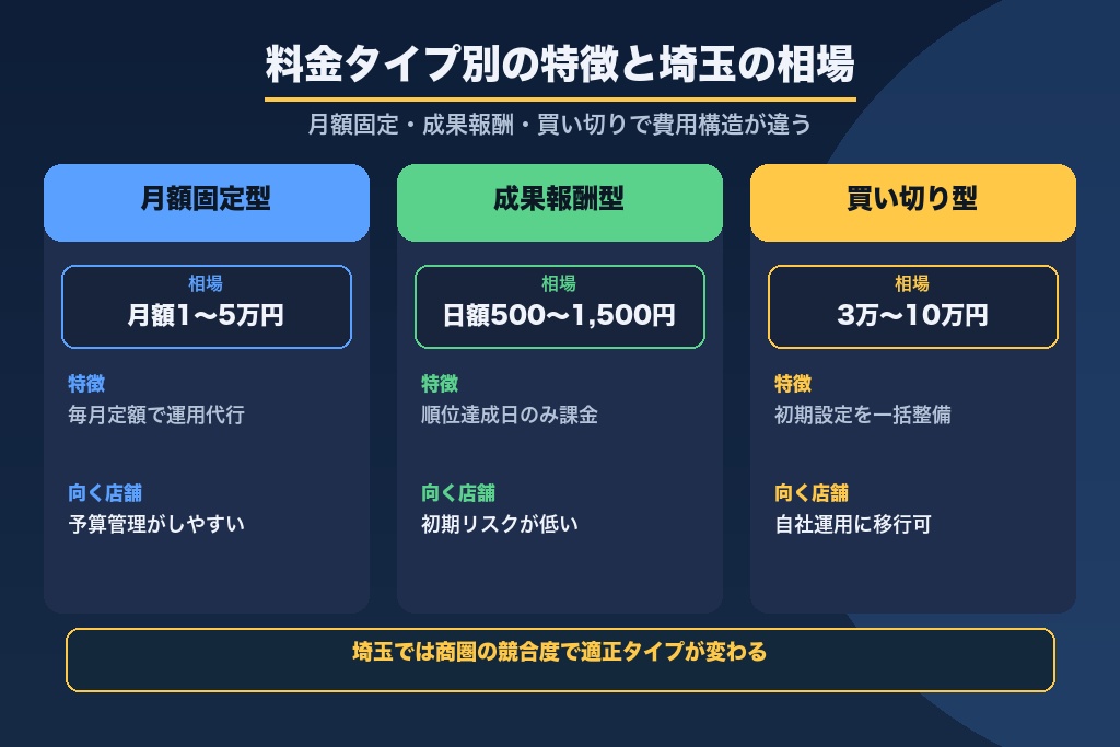 第6章 料金相場と費用の考え方｜成果報酬型と月額固定型を埼玉の相場で比較