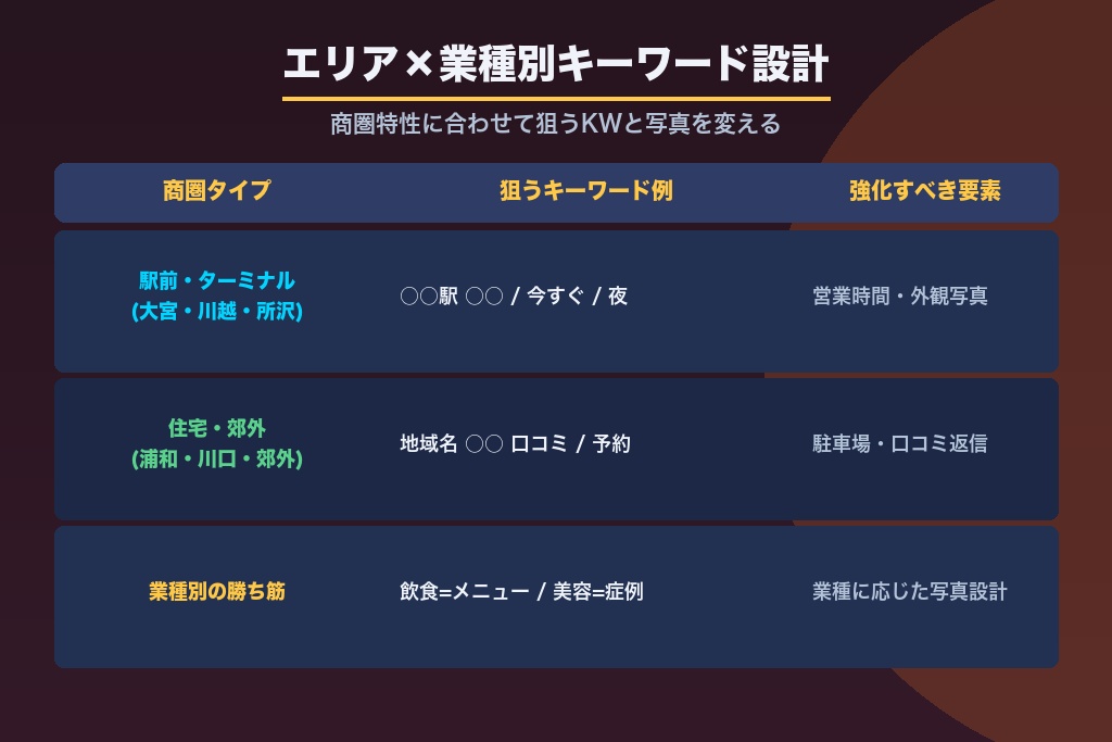 第8章 エリア×業種別キーワード設計｜大宮・川越・越谷で変わる埼玉MEOの勝ち筋
