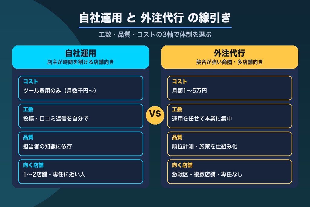 第9章 自社運用と外注の線引き｜埼玉の店舗はどこまで自分でやるべきか