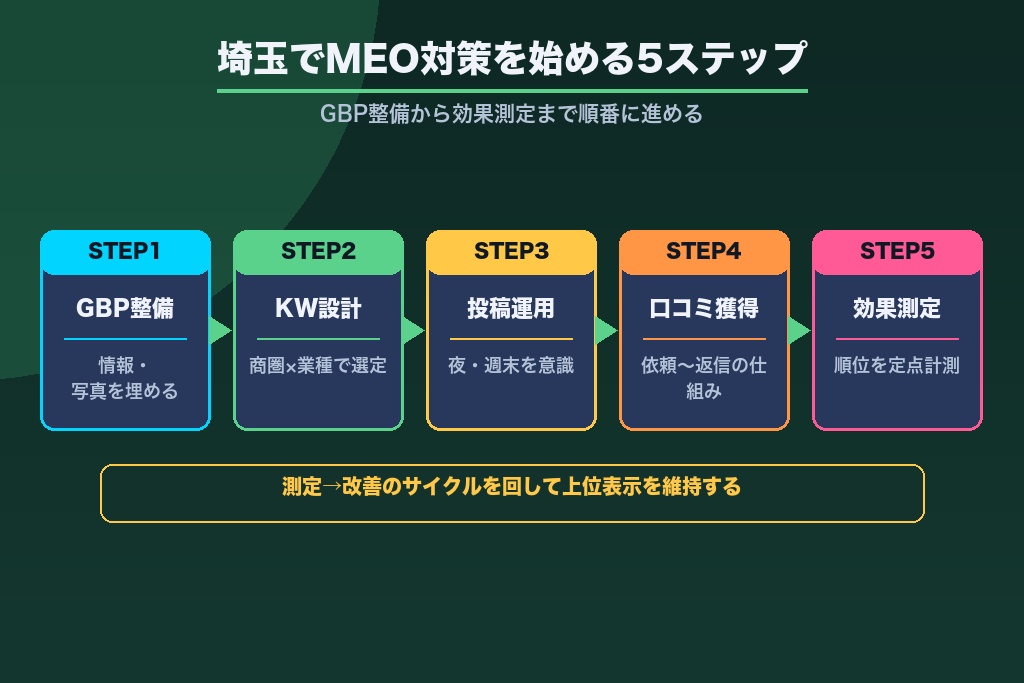第10章 GBP整備から効果測定まで｜埼玉でMEO対策を始める実践ステップ
