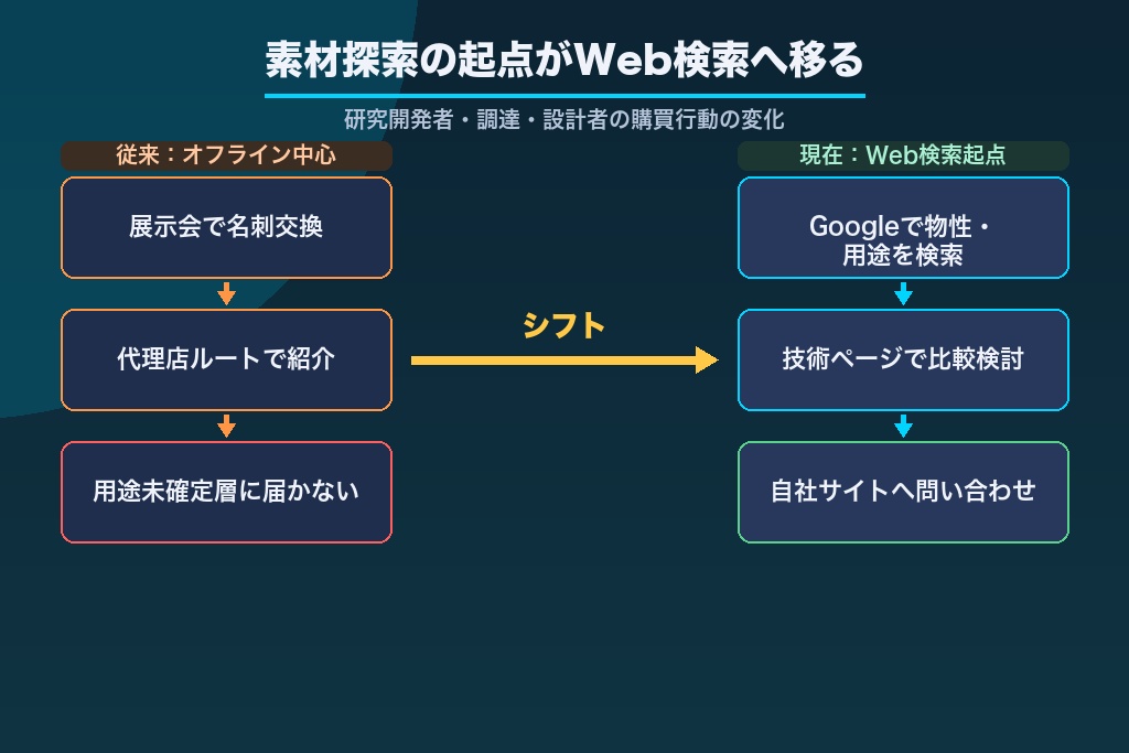 第1章 研究開発者の「素材探索」がGoogle起点に｜化学メーカーにSEOが効く理由