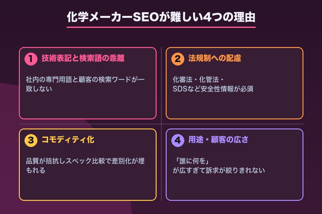 第2章 化学メーカーのSEOが難しい4つの理由｜専門性・法規制・コモディティ化・用途の広さ