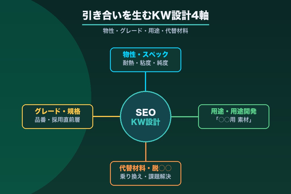 第3章 引き合いを生む化学メーカーのSEOキーワード設計｜物性・グレード・用途・代替の4軸
