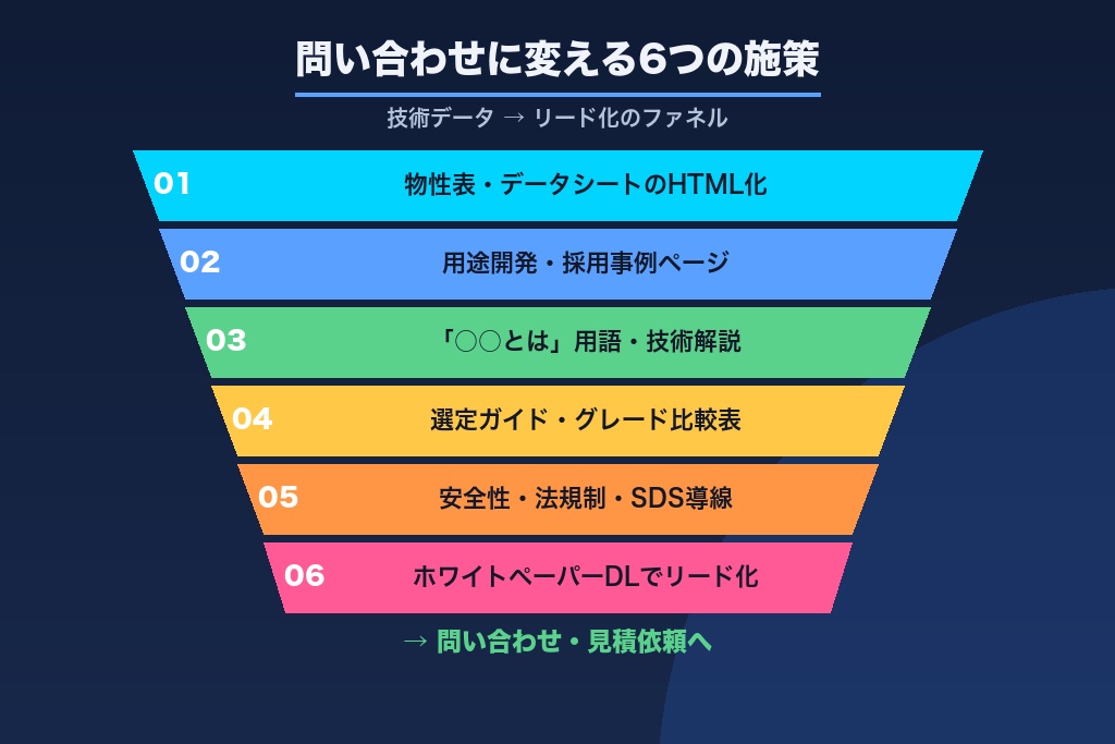 第4章 技術データを問い合わせに変えるコンテンツ施策｜化学メーカーSEOの6つの打ち手