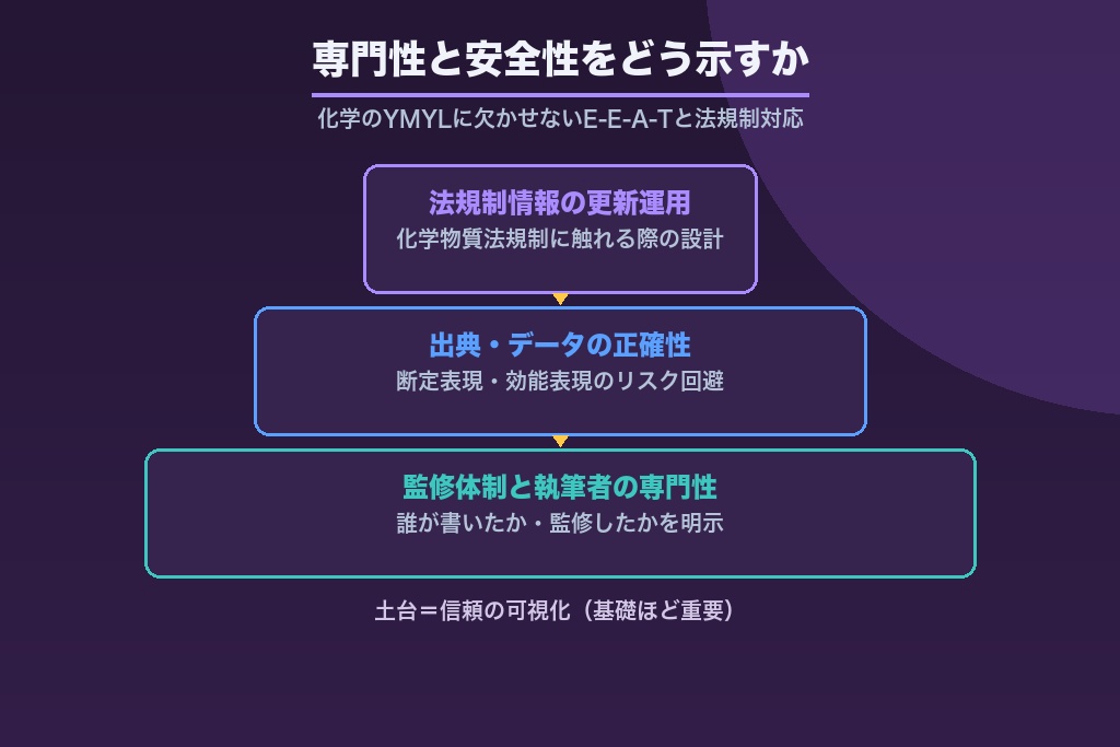 第5章 専門性と安全性をどう示すか｜化学メーカーのSEOに欠かせないE-E-A-Tと法規制対応