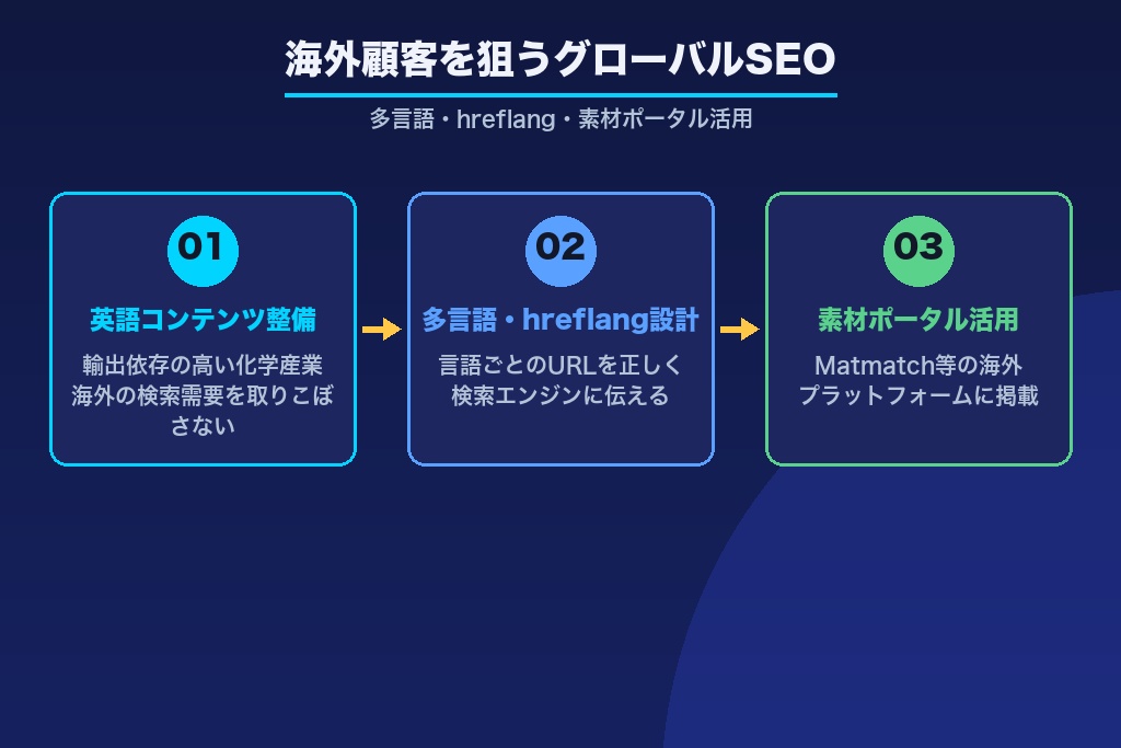 第6章 海外顧客を狙う化学メーカーのグローバルSEO｜多言語・hreflang・素材ポータル活用