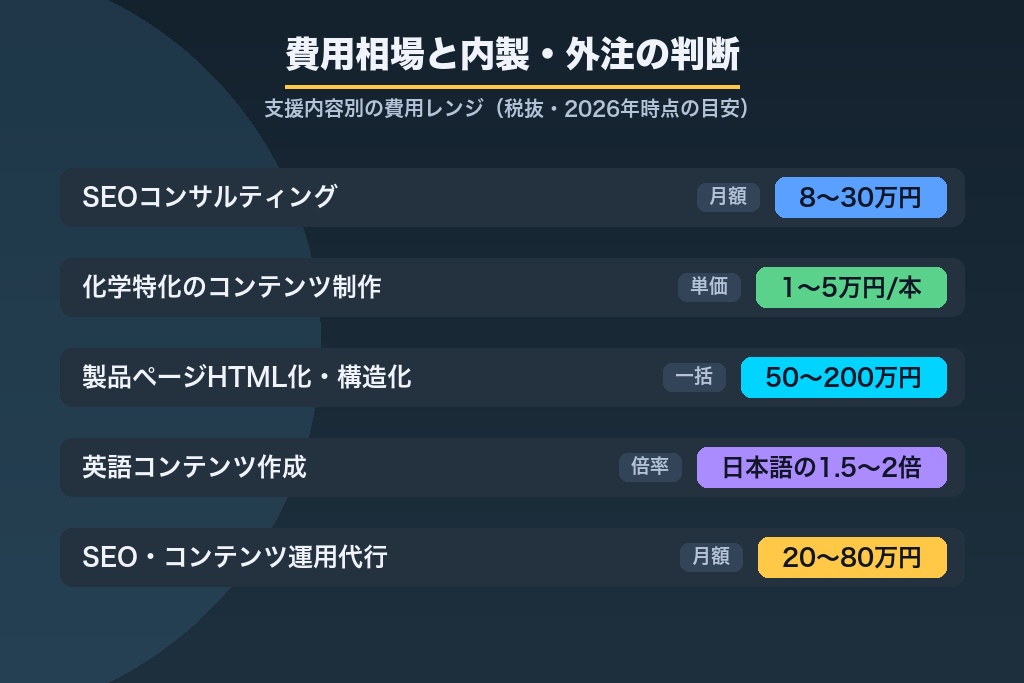 第8章 費用相場と内製・外注の判断基準｜化学メーカーのSEOにいくらかかるか
