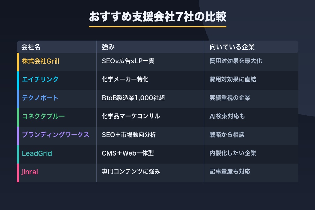 第9章 化学メーカーのSEOに強いおすすめ支援会社7選｜目的別に比較