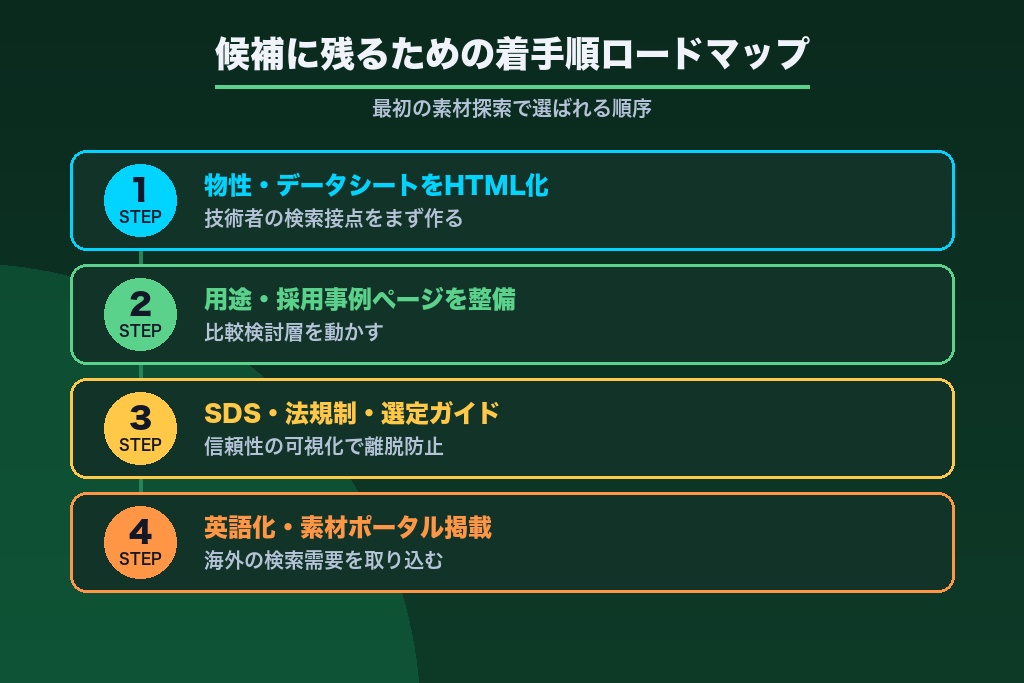 第11章 「最初の素材探索」で候補に残る｜化学メーカーがSEOで踏み出す次の一手