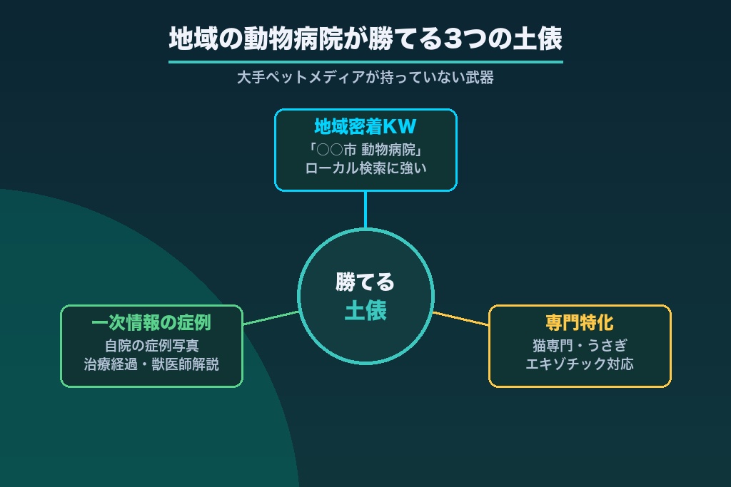第2章 強豪ペットメディアがひしめく検索結果で動物病院が勝つには｜SEO最大の壁
