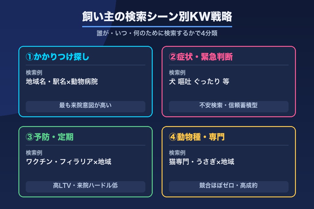 第3章 飼い主の検索シーン別キーワード戦略｜動物病院SEOの設計図