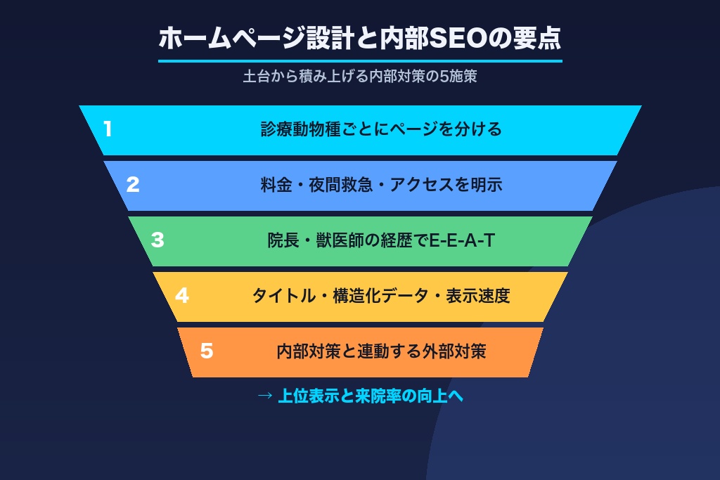 第4章 飼い主が来院前に見る情報を整える｜動物病院のホームページ設計と内部SEO