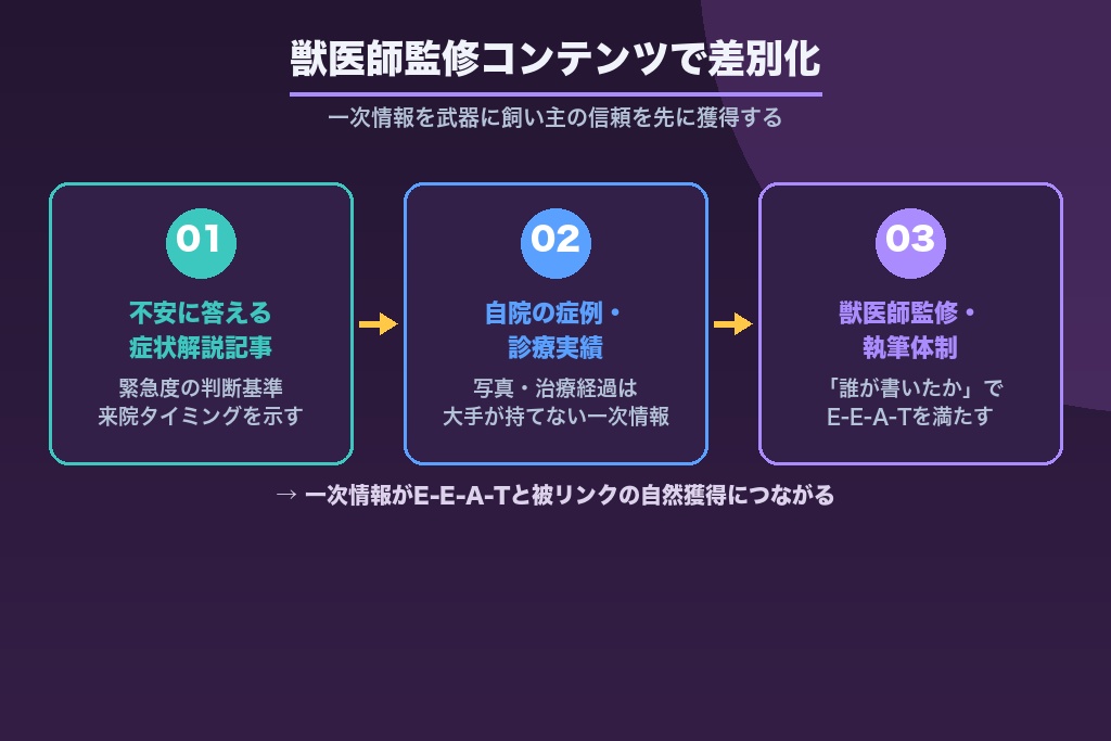 第5章 獣医師監修コンテンツで強豪メディアと差別化する｜動物病院のコンテンツSEO