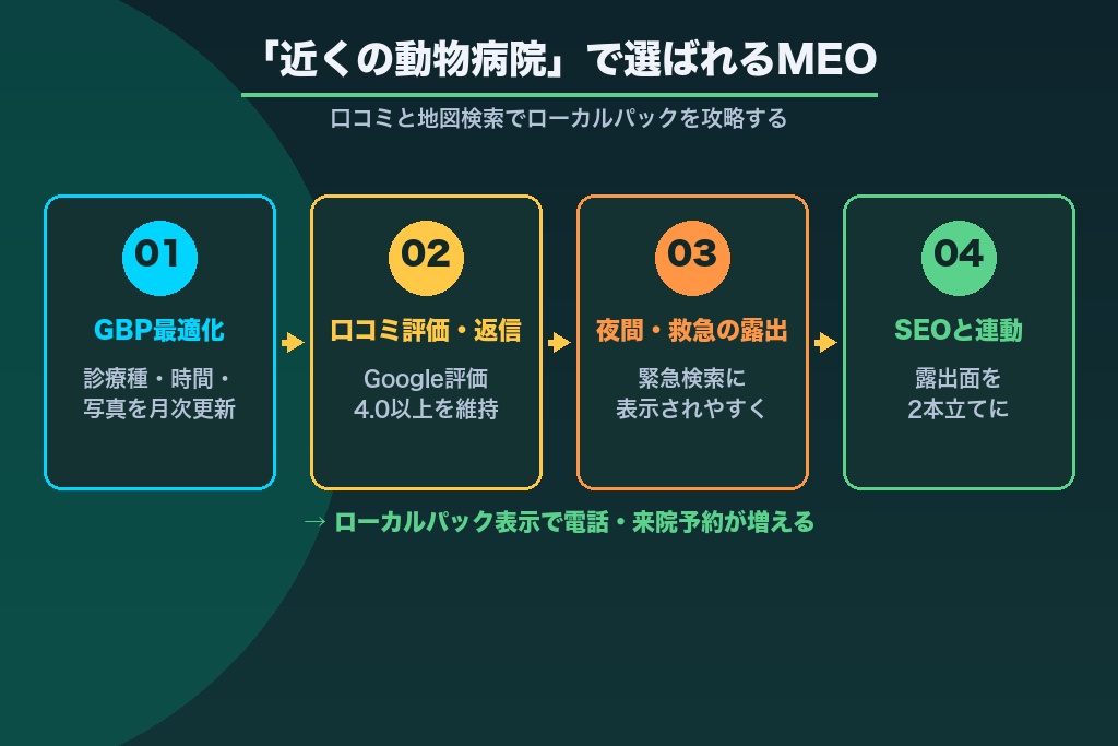 第6章 「近くの動物病院」で選ばれるMEO対策｜口コミと地図検索の攻略