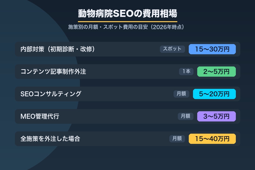 第8章 自院運用と外注はどちらが正解か｜動物病院のSEO対策にかかる費用相場