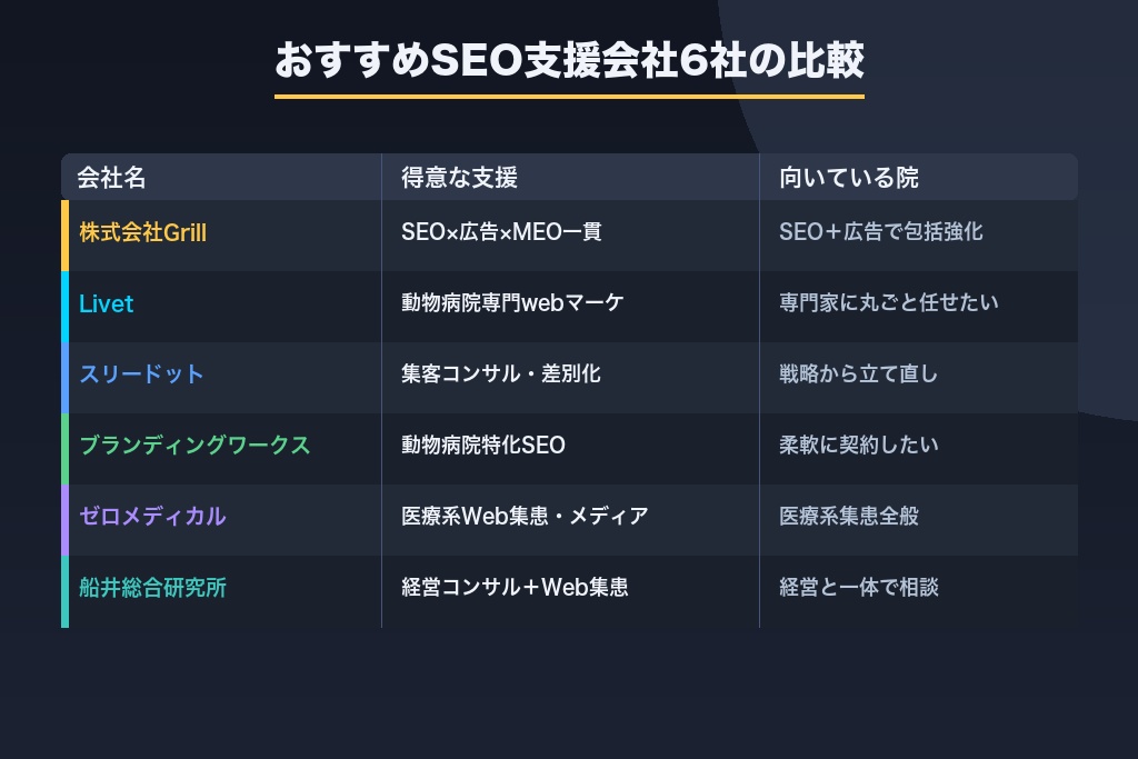 第9章 動物病院のSEO対策を依頼できるおすすめ会社6選｜目的別に比較