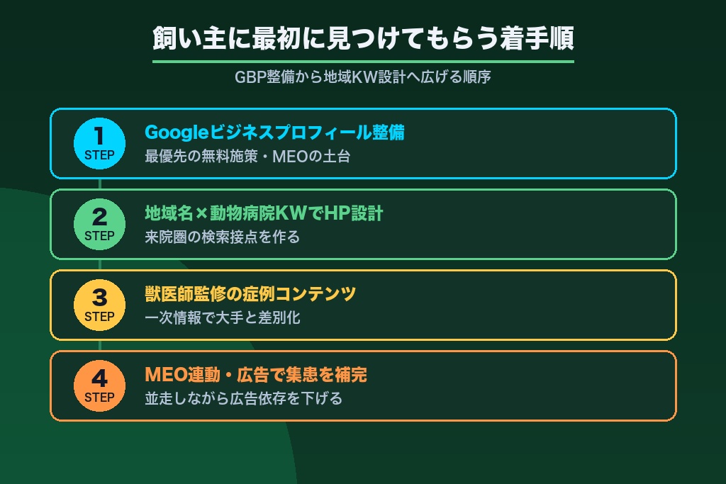 第11章 飼い主に最初に見つけてもらえる動物病院になるために