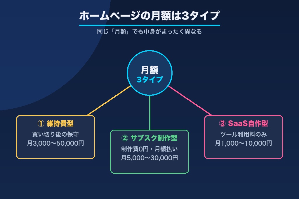 第1章 ホームページの月額費用とは？相場の全体像と3つの月額タイプ