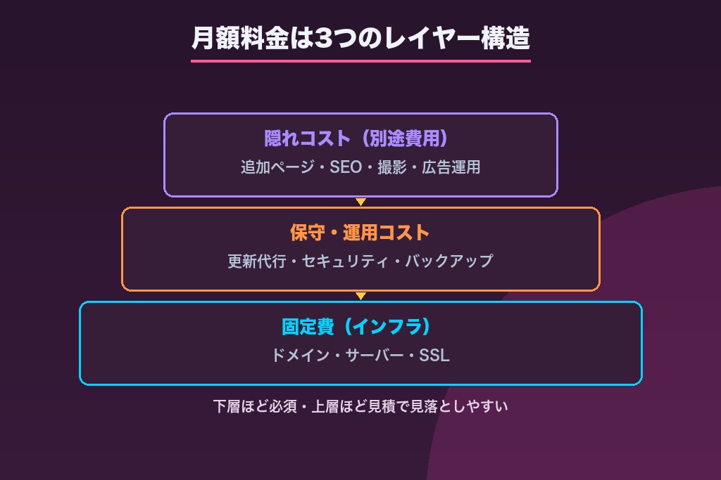 第2章 料金は何で構成される？ホームページの月額費用の内訳を解剖