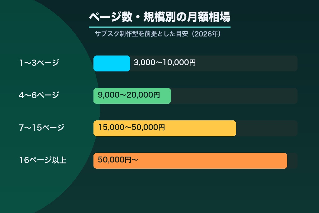 第3章 タイプ・規模別に見るホームページの月額相場｜2026年版の早見表