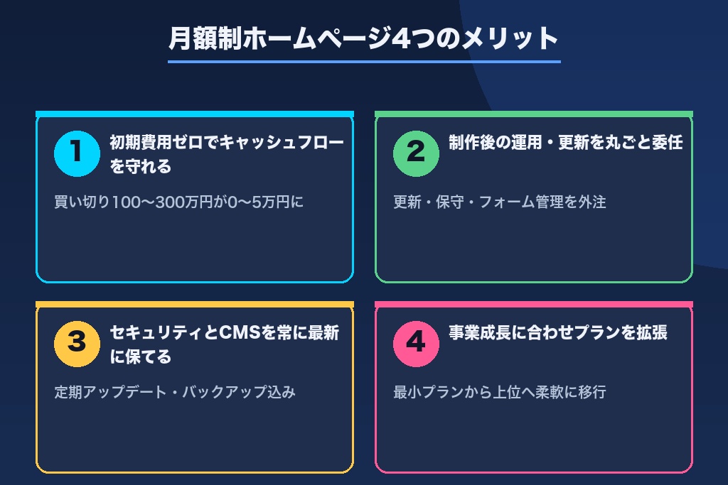 第4章 初期費用を抑えて始められる｜月額制ホームページの4つのメリット