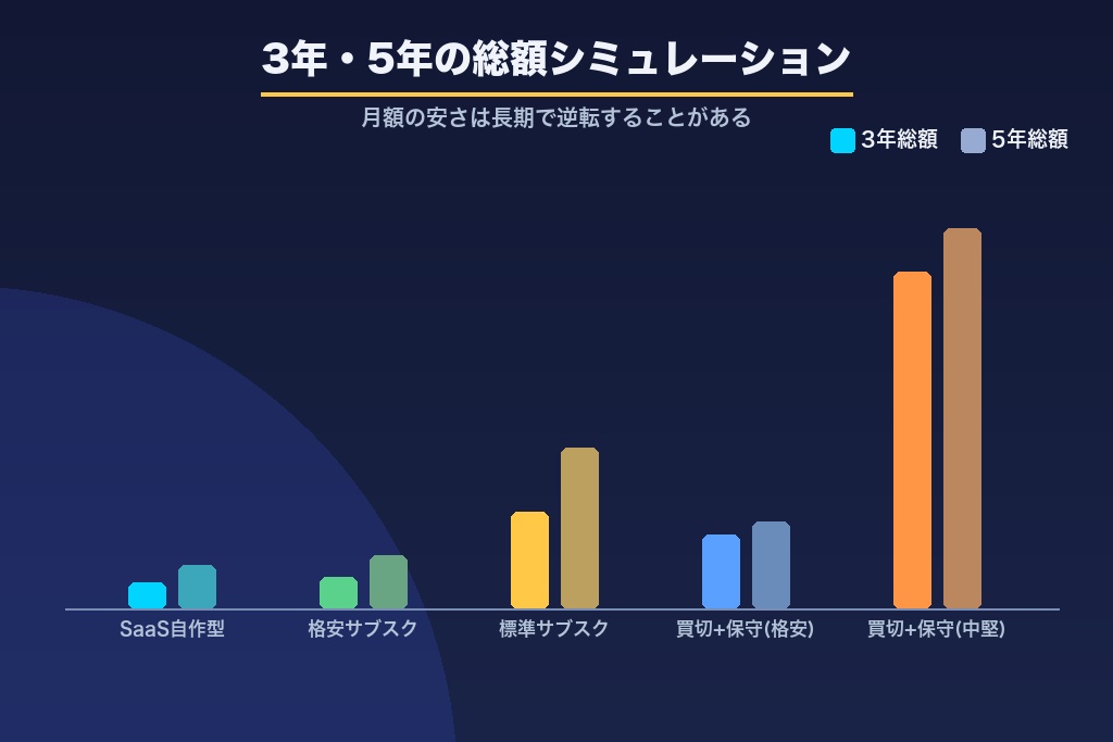 第6章 【総額シミュレーション】月額制と買い切り型はどちらが得か｜3年・5年で比較