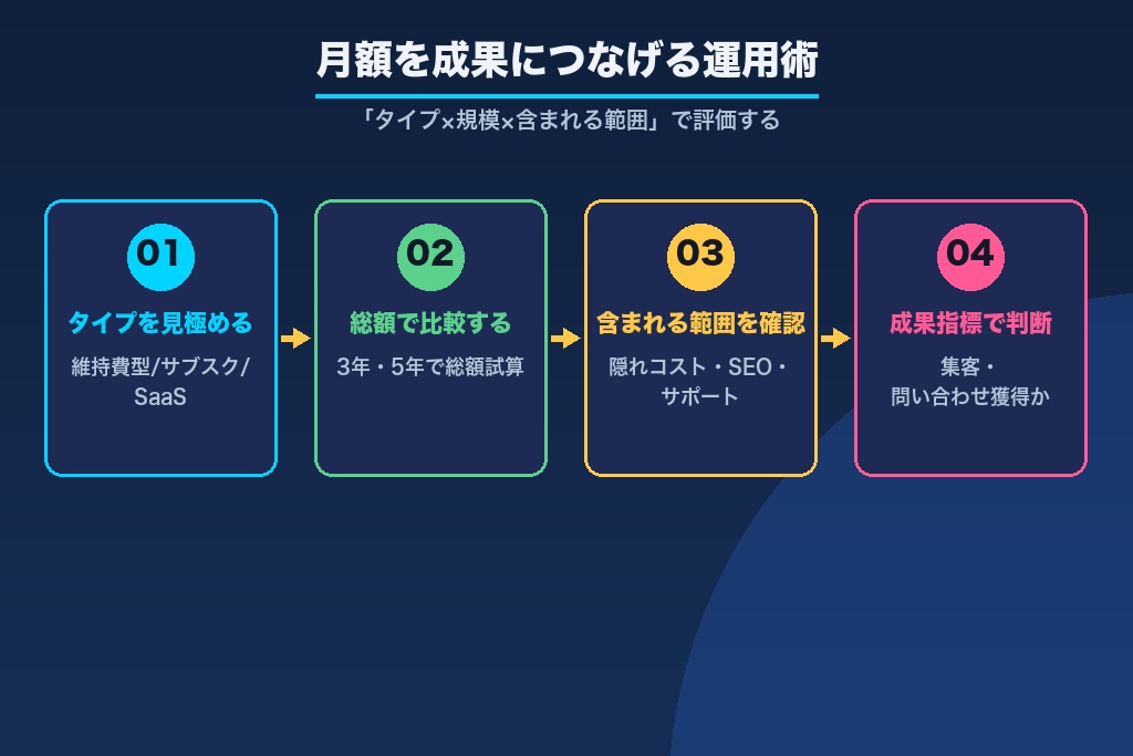 第10章 月額費用を抑えて成果につなげるホームページ運用術