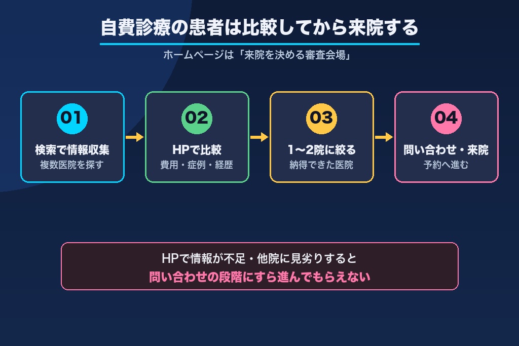 第1章 なぜ審美歯科のホームページは「作っただけ」では集患できないのか｜自費診療の意思決定構造