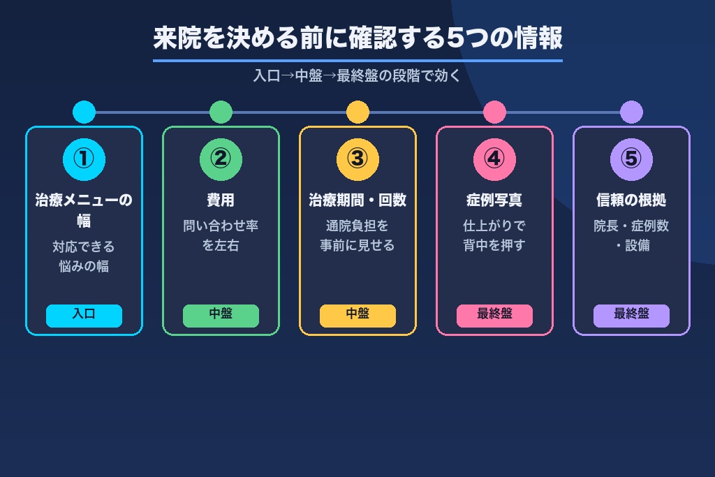 第2章 患者が来院を決める前に確認する5つの情報｜審美歯科サイトの必須コンテンツ