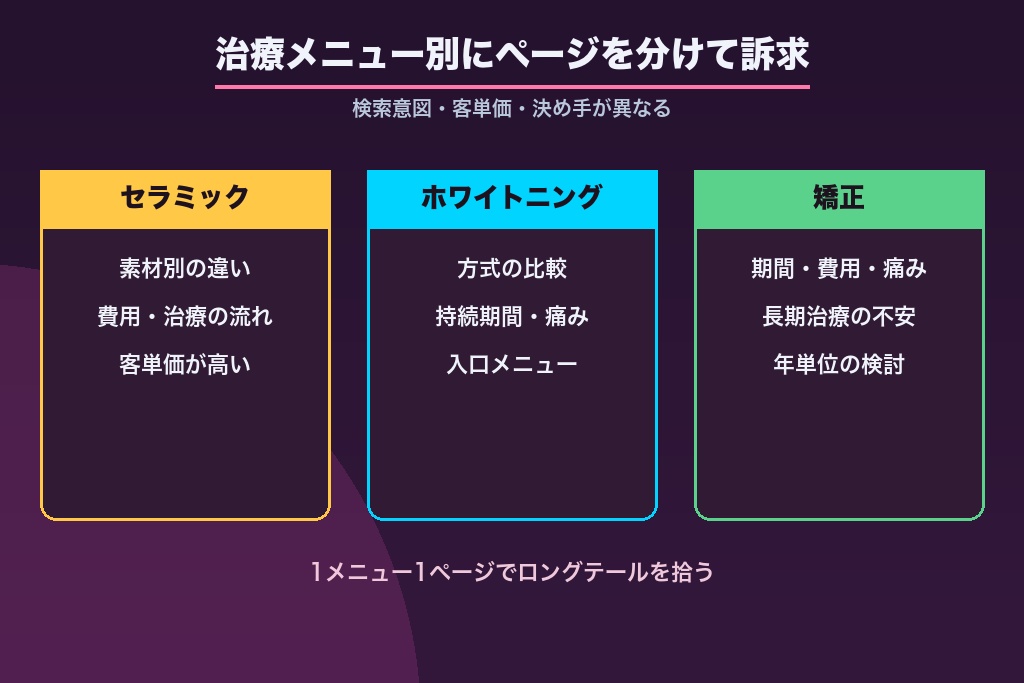 第3章 治療メニュー別ページの作り込み方｜セラミック・ホワイトニング・矯正で訴求が変わる
