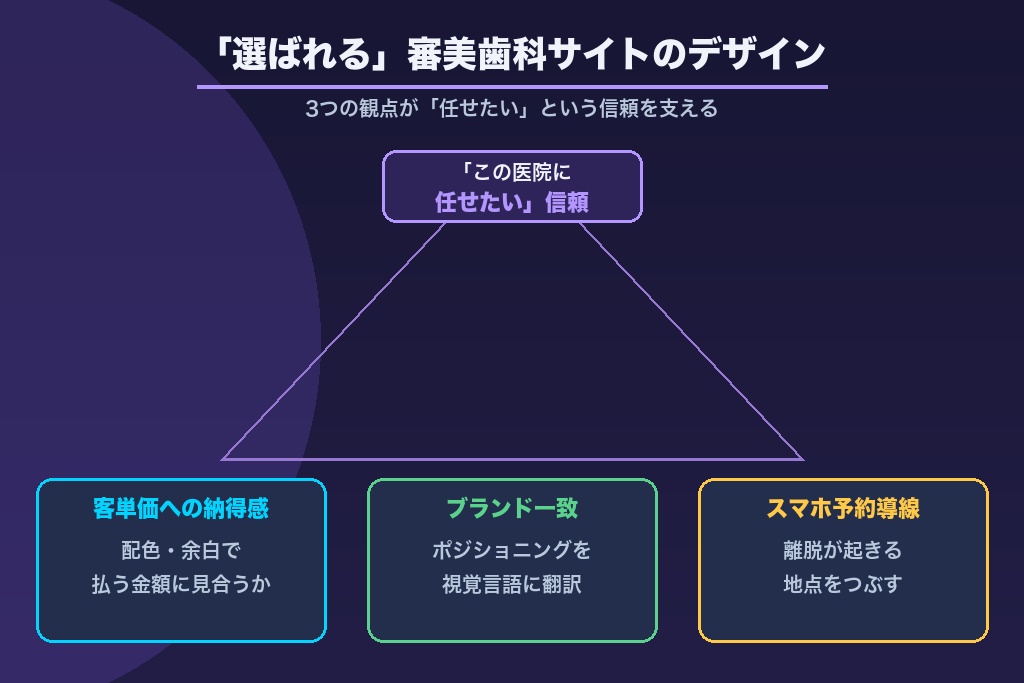 第5章 「選ばれる」審美歯科サイトのデザイン設計｜客単価への納得感とブランド一致