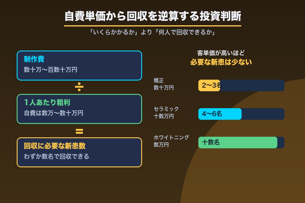 第6章 制作費用と回収の考え方｜自費単価から逆算する投資判断