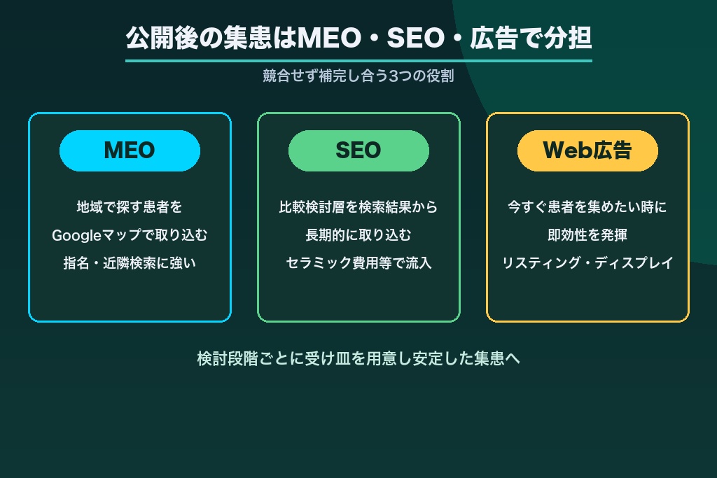 第7章 公開後に集患を伸ばす運用｜SEO・MEO・Web広告の役割分担