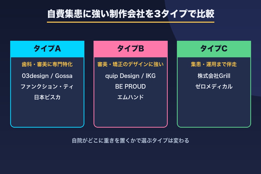 第9章 タイプ別に比較｜自費集患に強いホームページ制作会社の選択肢