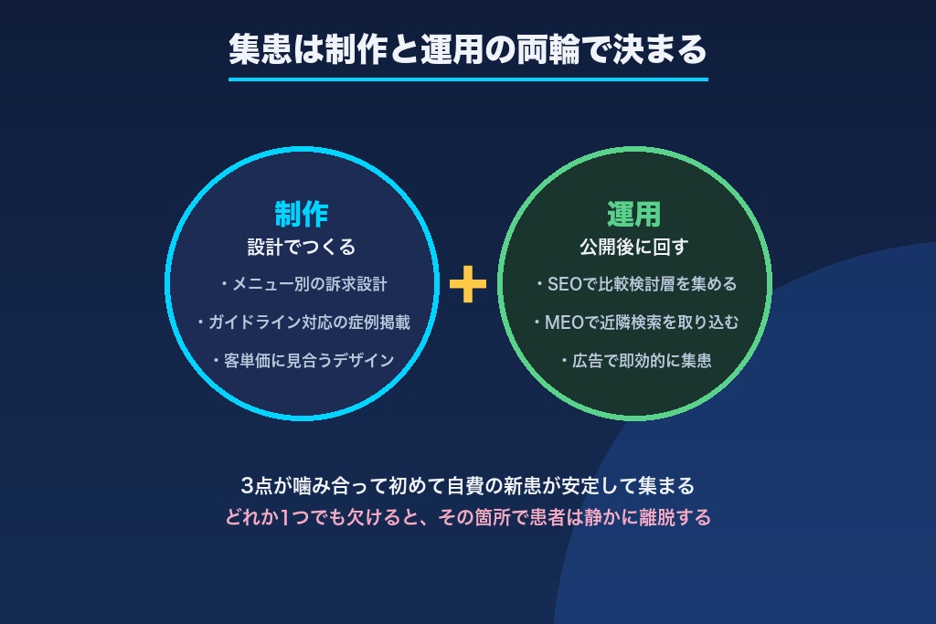 第11章 審美歯科の集患はホームページ制作と運用の両輪で決まる｜株式会社Grill