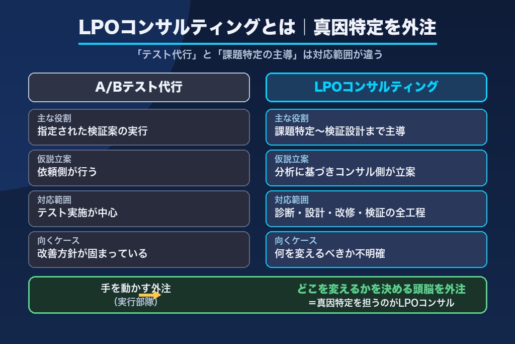第1章 LPOコンサルティングとは？「施策代行」ではなく「真因特定」を外注するサービス