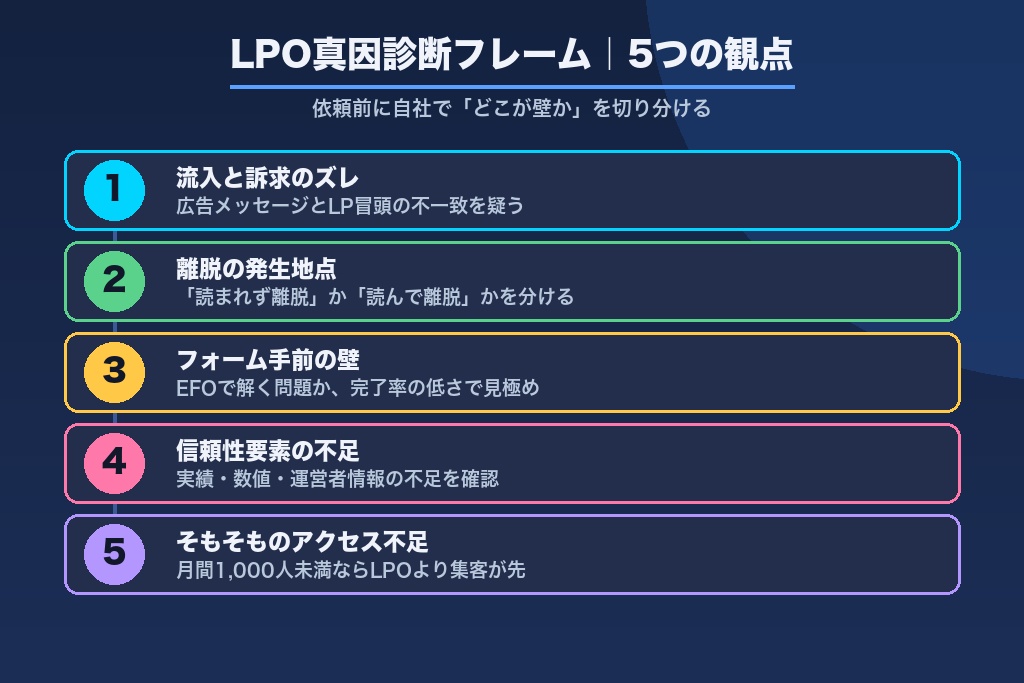 第2章 依頼前に自社で切り分ける「LPO真因診断フレーム」5つの観点