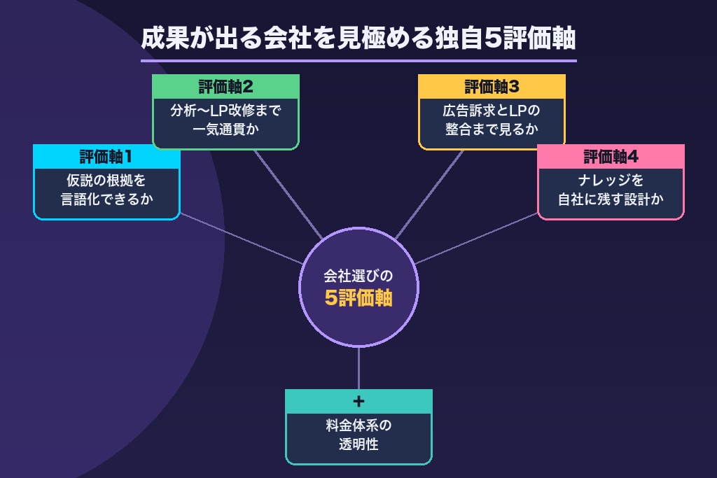 第3章 LPOコンサルティングで本当に成果が出る会社の見極め方｜独自5評価軸