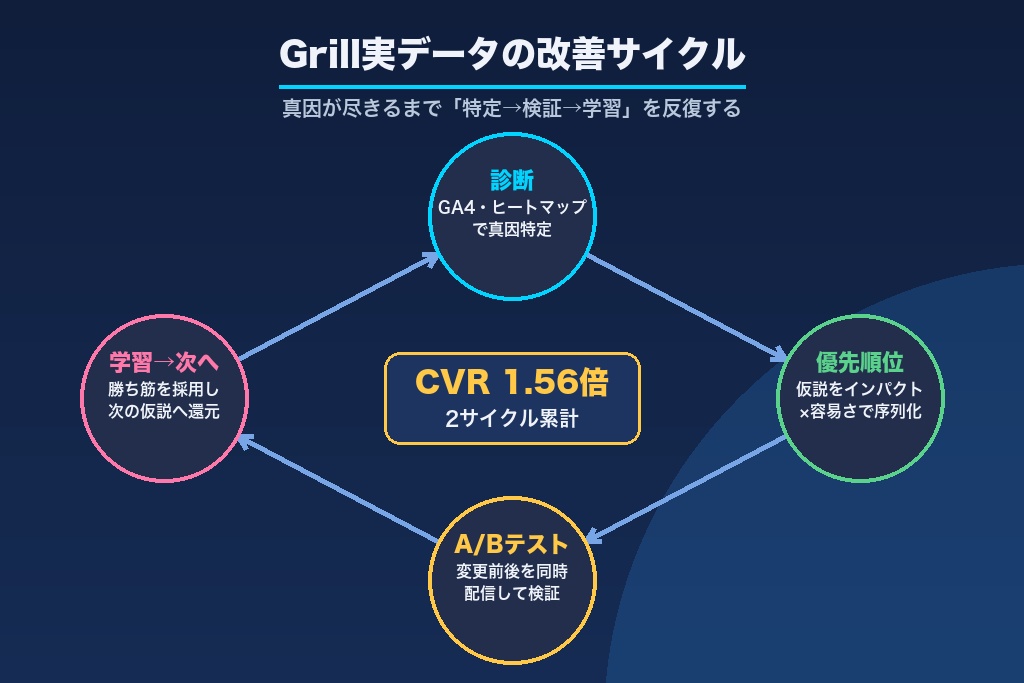 第4章 伴走プロセスをGrillの実データで解剖｜LPOコンサルティングの改善サイクル