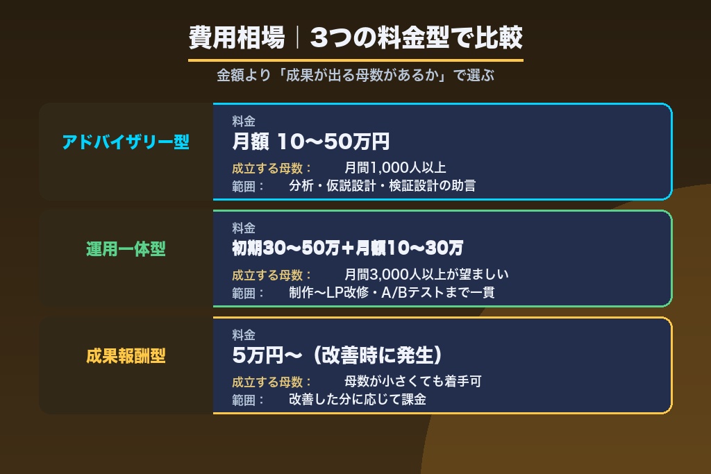 第5章 LPOコンサルティングの費用相場｜「成果が出る最低ライン」から逆算する