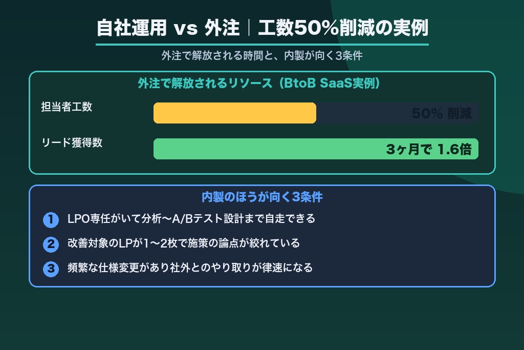 第6章 自社運用とLPOコンサルティング外注の判断基準｜工数50%削減の実例
