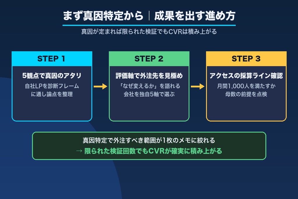 第9章 まず真因の特定から｜LPOコンサルティングで成果を出す進め方