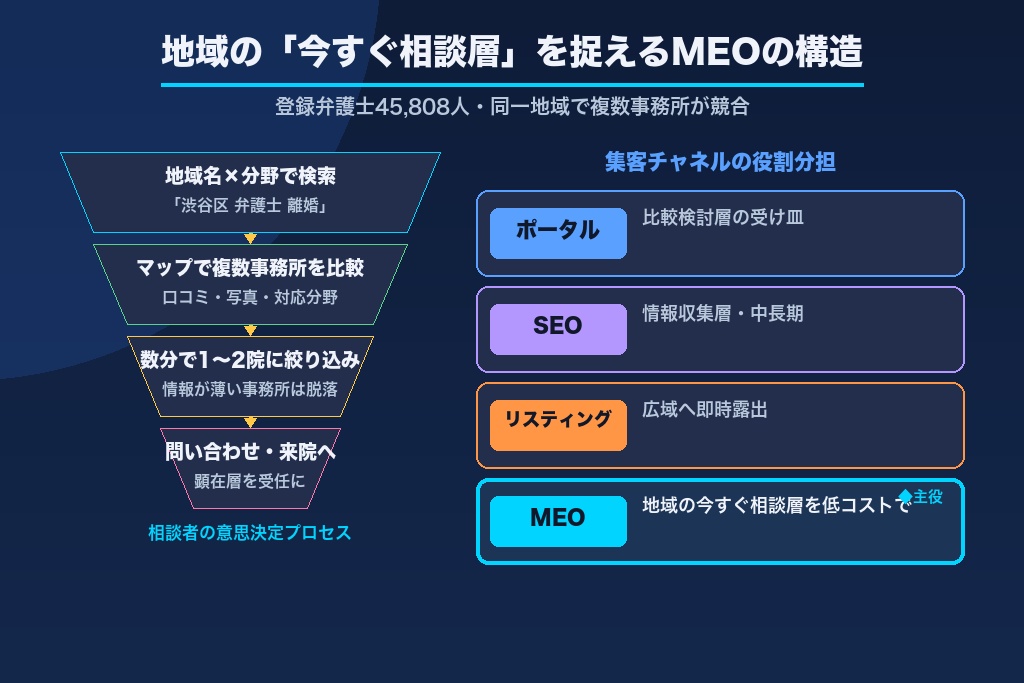 第1章 弁護士にMEO対策が効く構造的理由|「地域×今すぐ相談したい層」の捉え方
