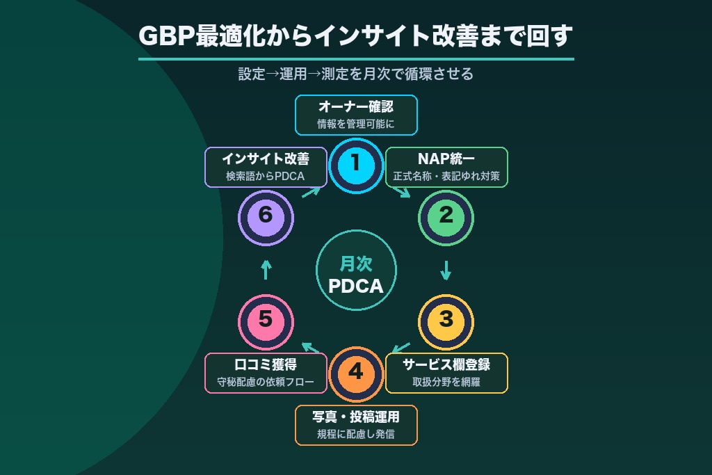 第3章 Googleビジネスプロフィール最適化からインサイト改善まで|弁護士MEOの実践施策