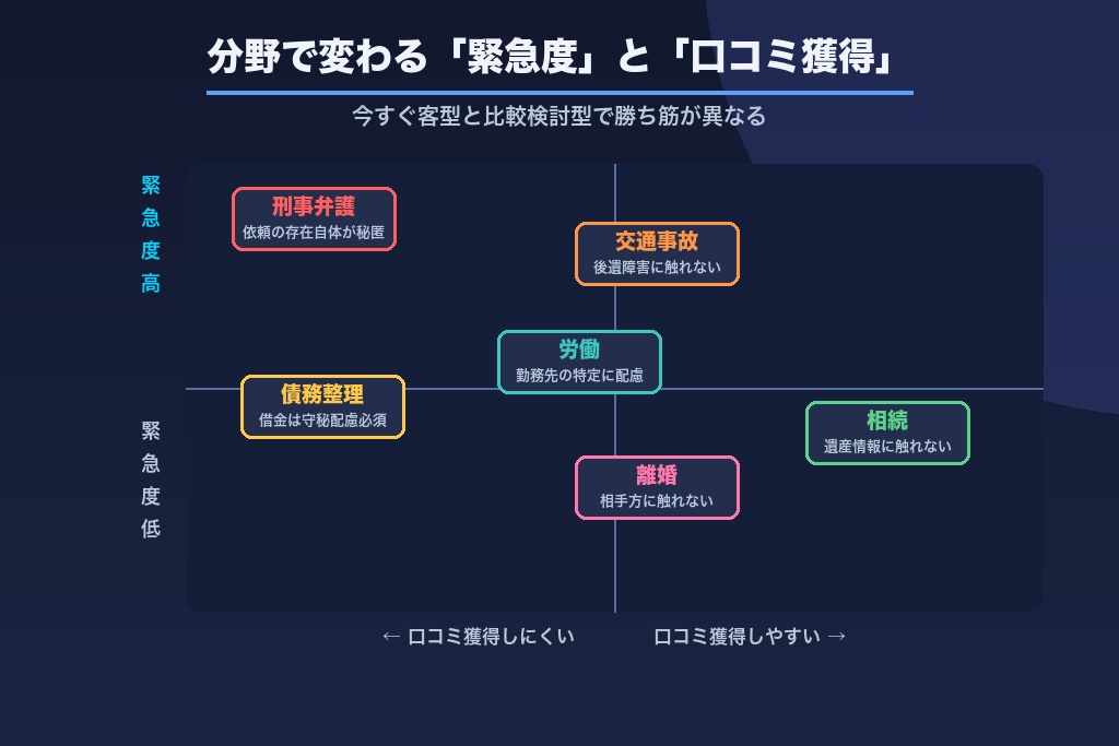 第4章 専門分野別のMEO戦略|離婚・相続・債務整理・交通事故・刑事・労働で異なる勝ち筋