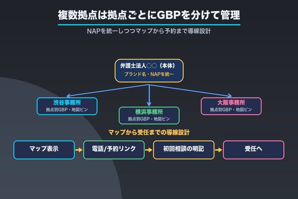 第5章 複数拠点・支店を持つ弁護士法人のMEO管理|相談予約導線まで設計する