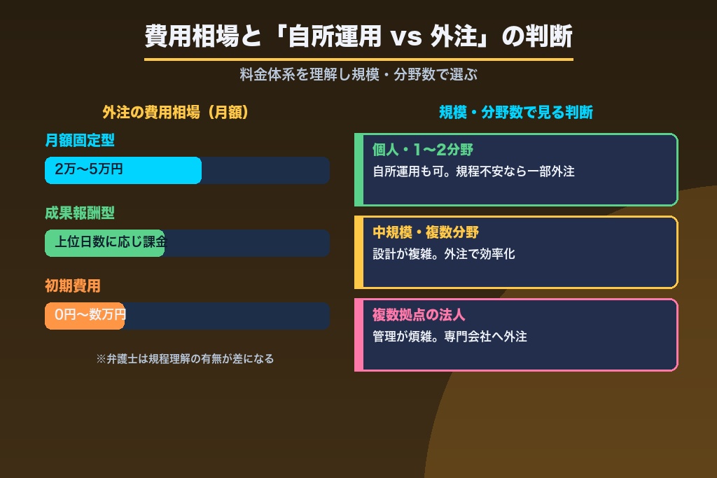 第7章 弁護士MEOの費用相場と「自所運用 vs 外注」の判断基準